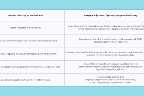 Tabela porównująca aspekty chwilówek i ich interpretację przez bank, wpływające na zdolność kredytową.