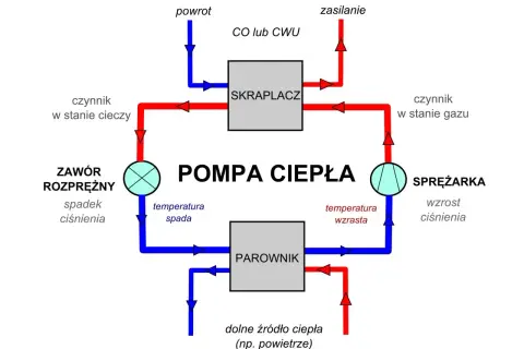 Schemat instalacji sanitarnej w domu jednorodzinnym: pompa ciepła z obiegiem czynnika roboczego, sprężarką, skraplaczem, parownikiem i zaworem rozprężnym.