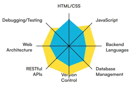 Gráfico de radar que muestra habilidades de desarrollo web full stack: HTML/CSS, JavaScript, Backend Languages, Database Management, Version Control, RESTful APIs, Web Architecture, Debugging/Testing.