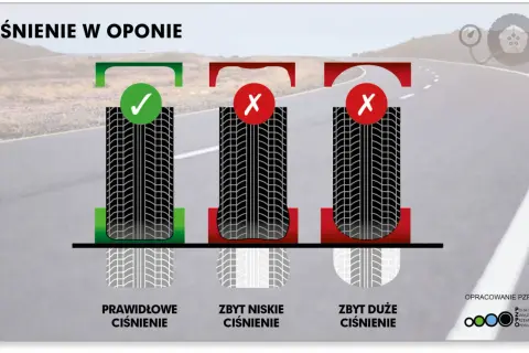 Prawidłowe, zbyt niskie i zbyt duże ciśnienie w oponach. Sprawdzanie ciśnienia w oponach jest kluczowe dla bezpieczeństwa.