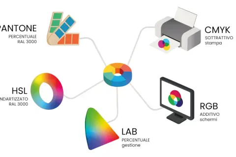 Diagramma che illustra diversi modelli di colore: PANTONE, HSL, LAB, CMYK e RGB, con esempi visivi e descrizioni. Un viaggio nel mondo del codice colore.