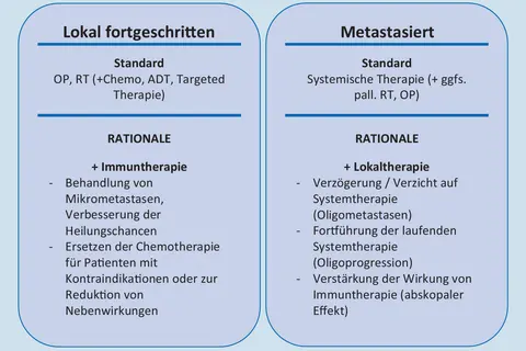 Vergleich von Behandlungsstrategien: Lokal fortgeschritten vs. metastasiert. Bei lokal fortgeschrittenen Tumoren wird die Chemoimmuntherapie zur Behandlung von Mikrometastasen und zur Verbesserung der Heilungschancen eingesetzt.