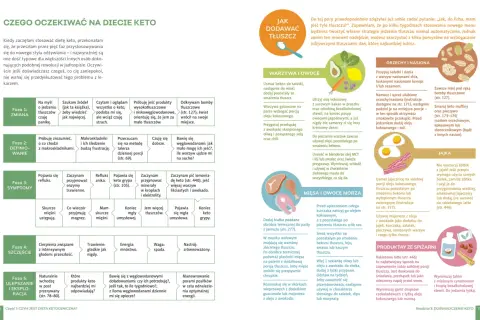 Dieta keto: jak dodawać tłuszcz do posiłków, by czuć się dobrze. Opis faz diety i praktyczne porady.