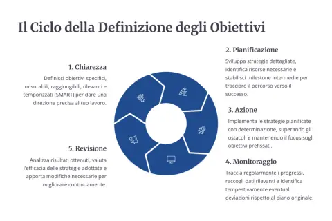 Il ciclo di definizione degli obiettivi: Chiarezza (SMART), Pianificazione, Azione, Monitoraggio e Revisione. Un metodo smart per il successo.