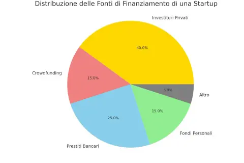 Grafico a torta che illustra la distribuzione delle fonti di finanziamento per un business plan per startup: 40% investitori privati, 25% prestiti bancari, 15% crowdfunding, 15% fondi personali, 5% altro.