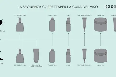 Sequenza skincare mattina/sera: detergente, tonico, siero, trattamento occhi, crema viso. La mattina si aggiunge protezione solare, la sera esfoliante (2 volte/settimana).