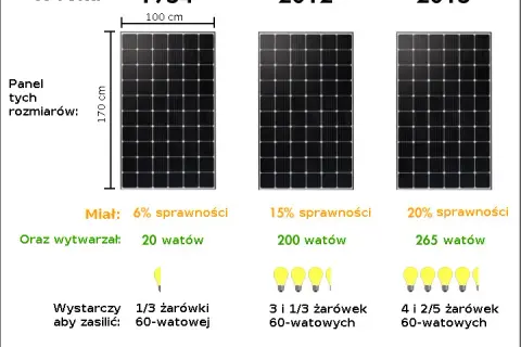 Fotowoltaika 6 kW: Ile kWh rocznie w Polsce? 5500-6500 kWh!
