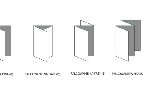 Ilustracja przedstawia różne rodzaje ulotek: falcowanie na dwa (V), na trzy (C), na trzy (Z) i w harmonijkę.