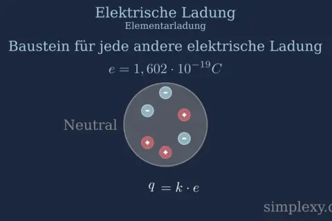 Kreis mit roten Plus- und blauen Minus-Symbolen, die elektrische Ladung darstellen.