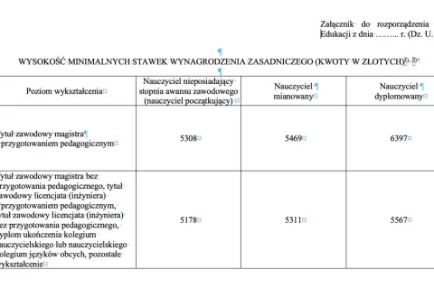 Tabela pokazuje, ile zarabia pomoc przedszkolna w zależności od wykształcenia i stopnia awansu.