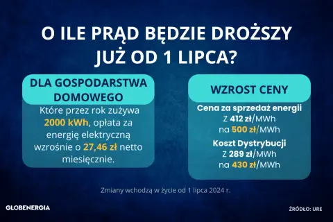 Grafika informuje o wzroście cen prądu od 1 lipca 2024 r. dla gospodarstw domowych.