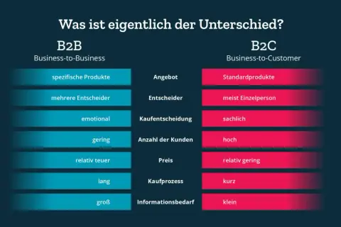 Gegenüberstellung von B2B und B2C: B2B-Produkte sind spezifisch, B2C-Produkte Standard. B2B hat mehr Entscheider, B2C meist Einzelpersonen.