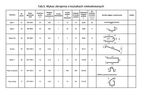 Tabela pokazuje co ile strzemiono w zbrojeniu dla różnych elementów konstrukcyjnych, wraz z ich wymiarami i kształtami.