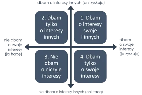 Matryca opisująca podejście do życia: dbanie o siebie i innych, tylko o siebie, tylko o innych, lub o nikogo.