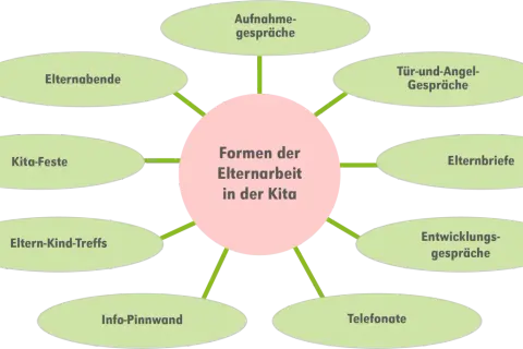 Diagramm zeigt Formen der Elternarbeit in der Kita, z.B. Elternabende, Gespräche, Feste. Wichtig für interkulturelle Elternarbeit.