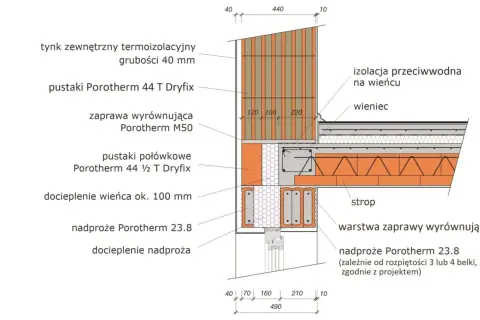 Przekrój przez budynek pokazujący wieniec, izolację, pustaki Porotherm i strop. Wieniec to element konstrukcyjny na ścianie.