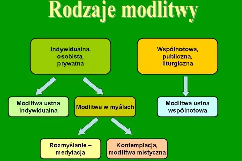 Jakie są rodzaje modlitwy i jak mogą odmienić twoje życie duchowe