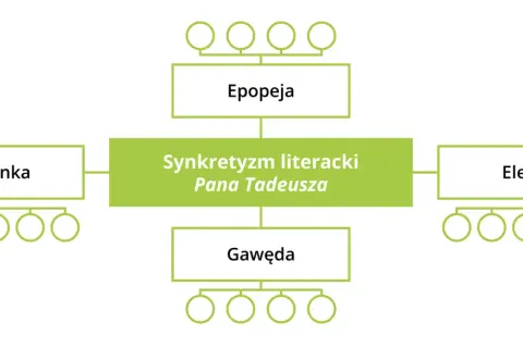 Schemat przedstawiający synkretyzm literacki Pana Tadeusza: epopeja, sielanka, gawęda, elegia.