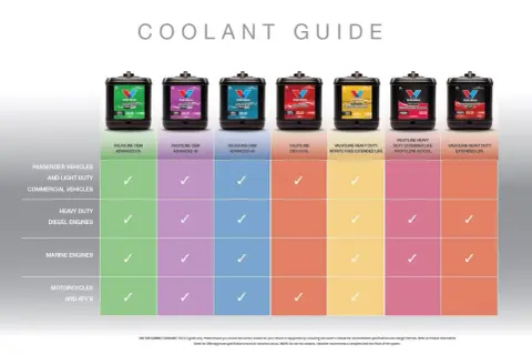 Jaki płyn chłodniczy do motocykla? Tabela Valvoline pokazuje, że do motocykli i ATV pasują produkty OEM Advanced 05, Advanced 40, Dex-Cool i Heavy Duty Nitrite Free Extended Life.