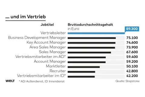 Gehaltsübersicht im Vertrieb: Vertriebsleiter verdienen am besten (89.300 €), ein global brand manager ist hier nicht aufgeführt.