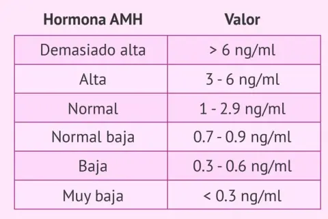 Tabla de niveles de hormona antimulleriana (AMH): demasiado alta, alta, normal, normal baja, baja y muy baja, con sus valores correspondientes en ng/ml.