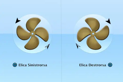 Due eliche a quattro pale su sfondo azzurro. A sinistra, un'elica sinistrorsa con frecce che indicano la rotazione antioraria. A destra, un'elica destrorsa con frecce che indicano la rotazione oraria.
