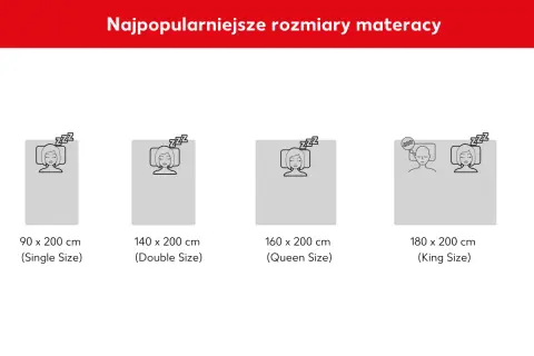 Najpopularniejsze rozmiary materacy: pojedynczy 90x200, podwójny 140x200, queen 160x200 i king 180x200 cm.