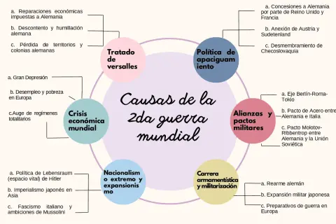 Diagrama de las causas de la Segunda Guerra Mundial: Tratado de Versalles, política de apaciguamiento, crisis económica, alianzas militares, nacionalismo y carrera armamentista.