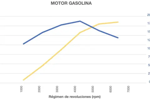 Gráfico de un motor gasolina: potencia (kW) y par motor (Nm) vs. revoluciones (rpm). El par motor aumenta con las revoluciones.
