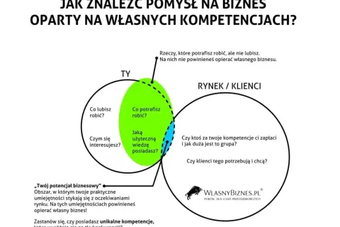 Diagram przedstawiający nakładające się okręgi "TY" i "RYNEK / KLIENCI" z pytaniami o kompetencje i potrzeby rynku.