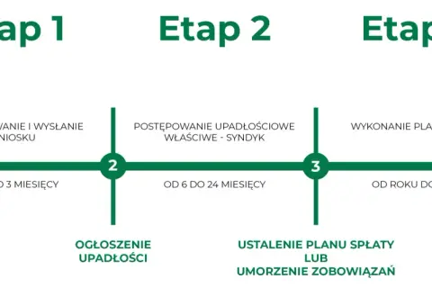 Schemat procesu upadłości konsumenckiej: przygotowanie wniosku, postępowanie, ustalenie planu spłaty i umorzenie zobowiązań. Konsekwencje upadłości konsumenckiej są widoczne na każdym etapie.