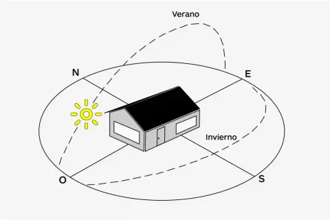 Diagrama de una casa y el sol mostrando la trayectoria solar en verano e invierno. La orientación oeste ventajas se aprecian en la luz solar de la tarde.