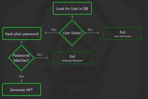 Diagramme de flux pour la génération d'un JWT : recherche utilisateur, hachage mot de passe, vérification, puis génération du jeton.