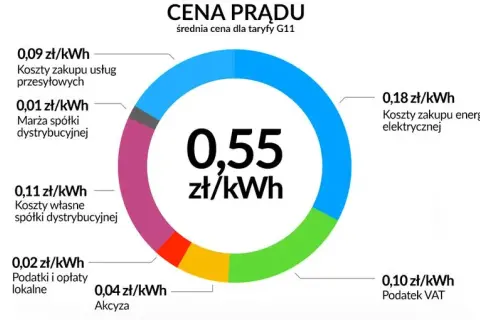 Od kiedy podwyżki prądu? Sprawdź, co musisz wiedzieć, aby uniknąć kosztów