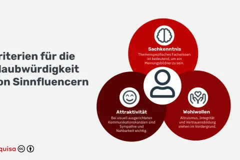 Kriterien für die Glaubwürdigkeit von Sinnfluencern in Deutschland: Sachkenntnis, Attraktivität und Wohlwollen.