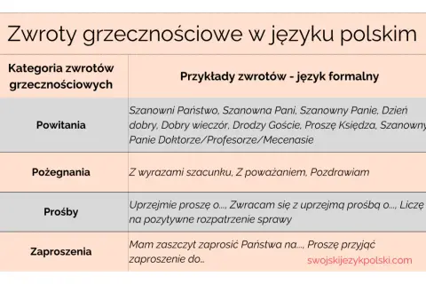 Tabela z polskimi zwrotami grzecznościowymi: powitania, pożegnania, prośby, zaproszenia. Hello Polish!