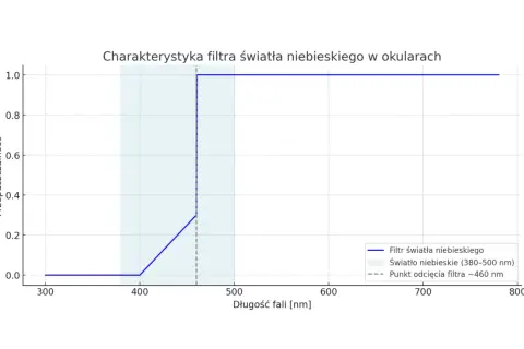 Filtr światła niebieskiego: co to jest i jak chroni Twój wzrok?