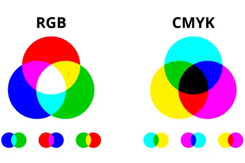 Confronto tra modelli colore RGB e CMYK, con cerchi sovrapposti che illustrano la sintesi additiva e sottrattiva.