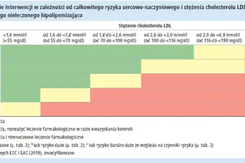 Jak obliczyć cholesterol resztkowy i uniknąć ryzyka sercowego