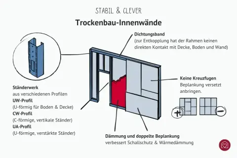 Detailansicht einer Trockenbauwand mit Ständerwerk, Dämmung und Beplankung. Die Reihenfolge des Innenausbaus wird durch die Darstellung der einzelnen Komponenten verdeutlicht.