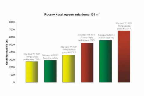 Porównanie rocznych kosztów ogrzewania: pompa ciepła czy pellet. Wykres słupkowy pokazuje niższe koszty pompy ciepła w 2021 roku.