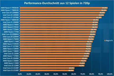 Leistungsdurchschnitt in 12 Spielen bei 720p: AMD Ryzen 9 7950X3D führt, zeigt die beste CPU mit integrierter Grafik.