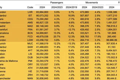 Tabela z danymi pasażerów, ruchu i frachtu, prezentująca największe lotniska w Polsce i Europie.