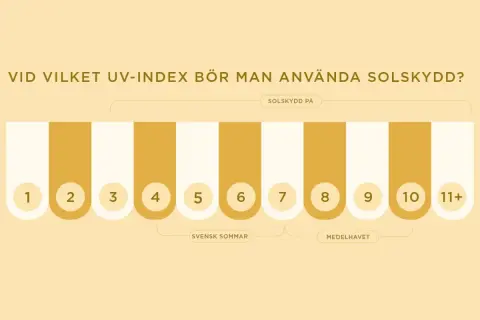 Grafik visar UV-index från 1 till 11+. Solskydd rekommenderas från UV-index 3. Även i skuggan kan man bli brun om UV-index är högt.