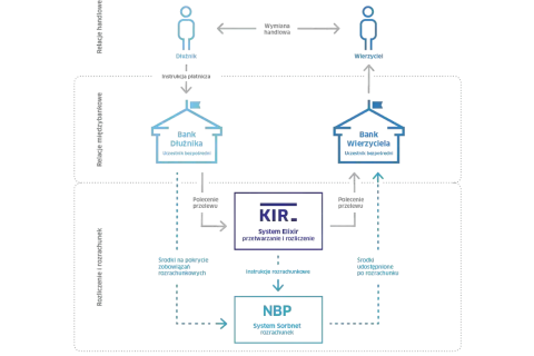 Schemat przedstawia proces rozliczenia transakcji z wykorzystaniem systemu KIR Elixir i NBP Sorbnet.