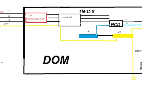 Schemat instalacji elektrycznej TN-C-S w domu. Pokazuje, jak rozpoznać układ sieci, od przyłącza słupowego, przez licznik, RCD, po gniazdko pralki i uziemienie.