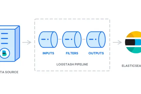 Schéma illustrant comment installer ELK : une source de données alimente un pipeline Logstash (entrées, filtres, sorties) avant d'envoyer les données à Elasticsearch.