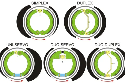 Schemat hamulców bębnowych: Simplex, Duplex, Uni-Servo, Duo-Servo, Duo-Duplex.