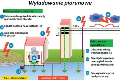 Schemat ilustruje budowę ogranicznika przepięć, pokazując różne rodzaje uderzeń pioruna i ich wpływ na instalacje elektryczne i sieci informatyczne.