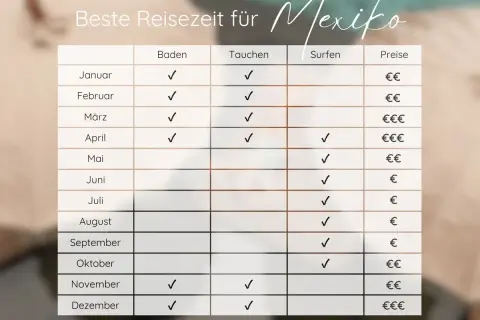 Tabelle zeigt beste Reisezeit für Mexiko im Januar: Baden und Tauchen sind ideal, Surfen möglich, Preise moderat.